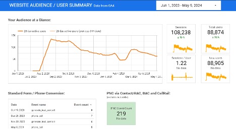 Werner Website Traffic and Conversions