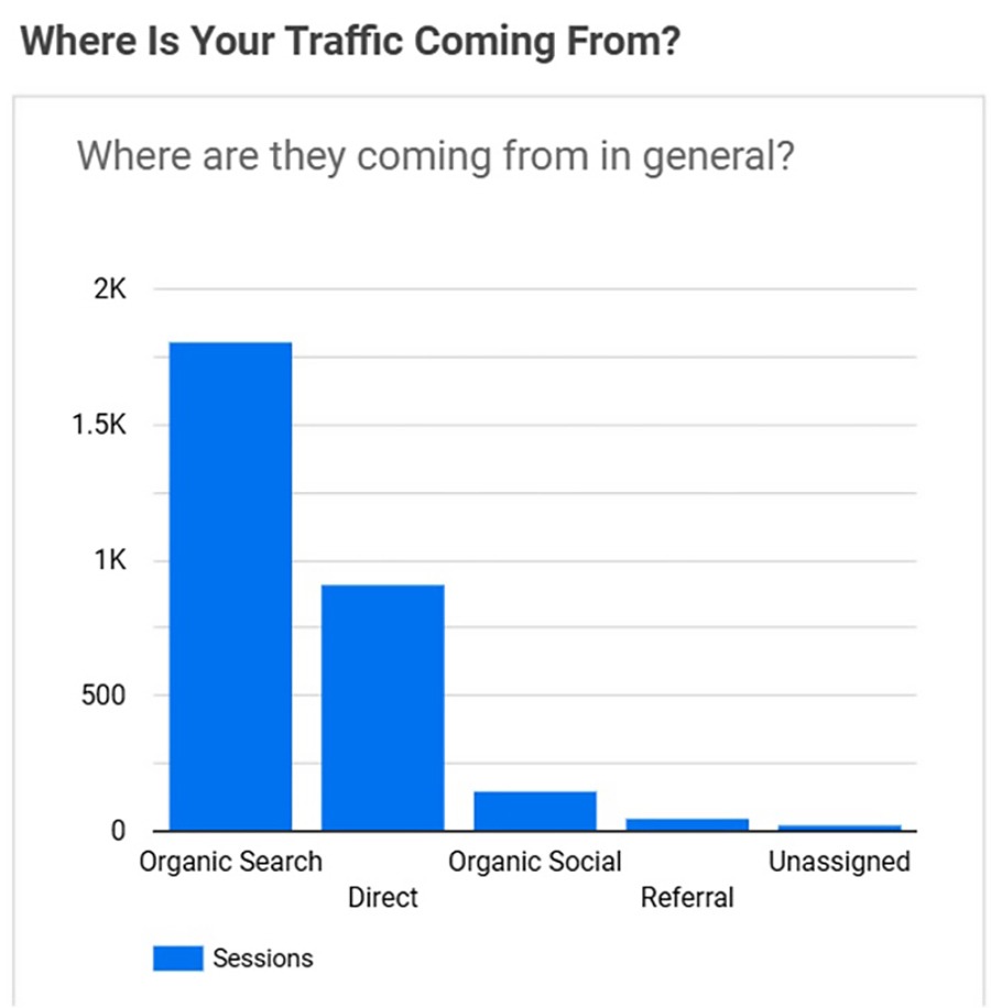 Limon Organic Traffic Reports